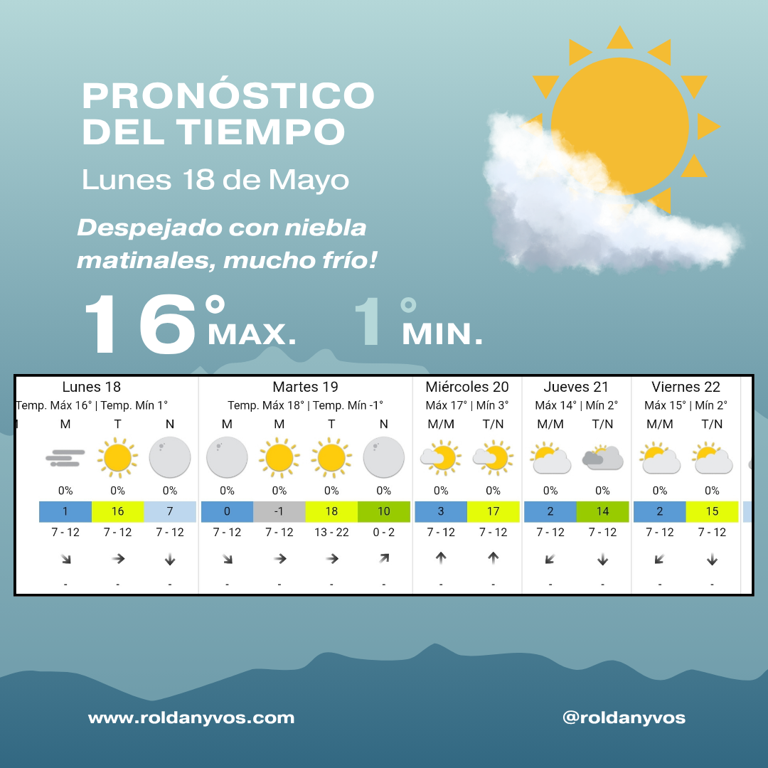 Roldán amaneció con 2° y anuncian mínima de -1° para mañana